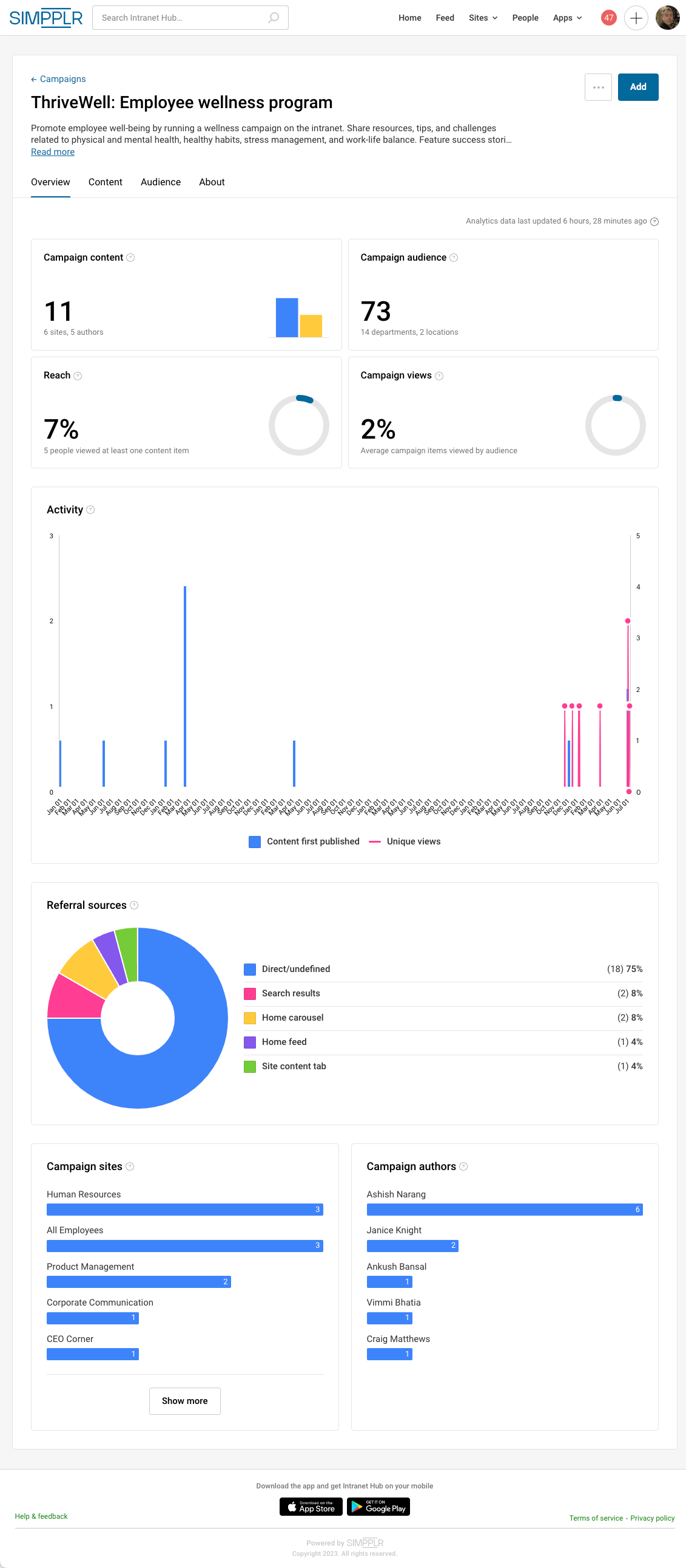 Campaign overview dashboard.png