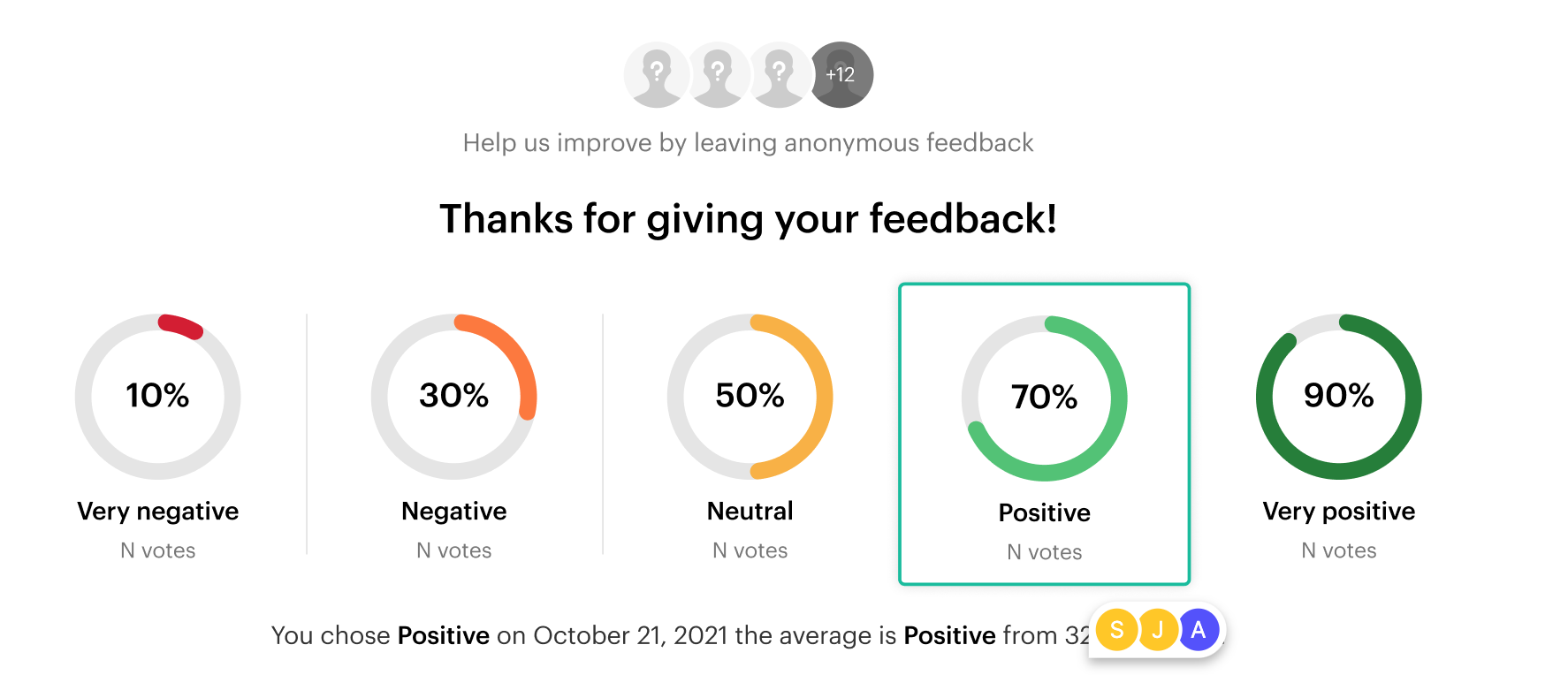 Employee experience - message saying thanks for feedback accompanied by graph showing various employee responses